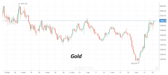 Котировки Brent скорректировались наверх после снижения к $86/барр